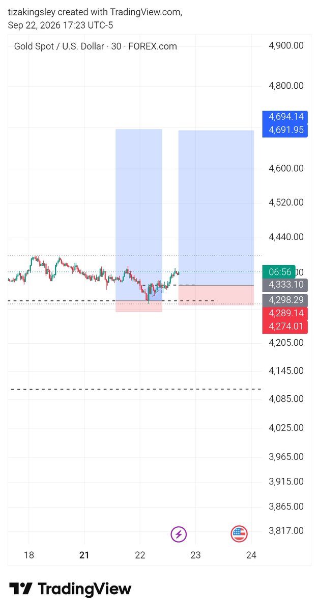tizakingsley's tweet photo. XAUUSD BIAS (CHANGE OF POI)

DAILY STRUCTURE SHIFT HAS OCCURRED 

Yesterday Daily candle liquidity has been swept 

INDICATING long-term buys
https://t.co/LFdF89CkDb https://t.co/mzQMVhPJUc