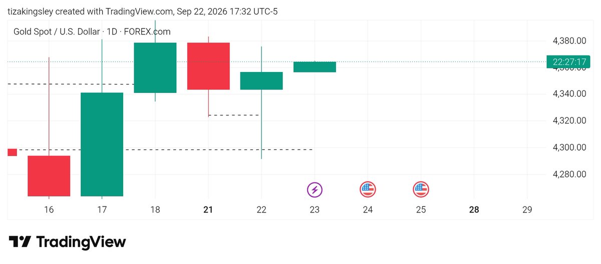 tizakingsley's tweet photo. XAUUSD BIAS (CHANGE OF POI)

DAILY STRUCTURE SHIFT HAS OCCURRED 

Yesterday Daily candle liquidity has been swept 

INDICATING long-term buys
https://t.co/LFdF89CkDb https://t.co/mzQMVhPJUc