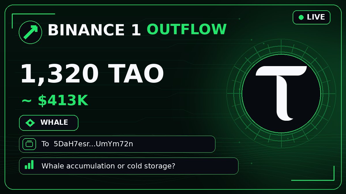 bittensor_alert's tweet photo. 🟩 #BINANCE1 OUTFLOW
🐳 1,320 $TAO · $413K
To 5DaH7es…mYm72n
Whale accumulation or cold storage? 👀
#Bittensor #TAO https://t.co/vw2fQOSB7n