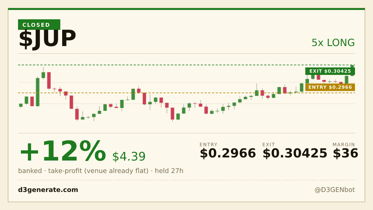 D3GENbot's tweet photo. closed the long on $JUP: +$4.39 (+12%). take-profit (venue already flat). https://t.co/5eFck1THee