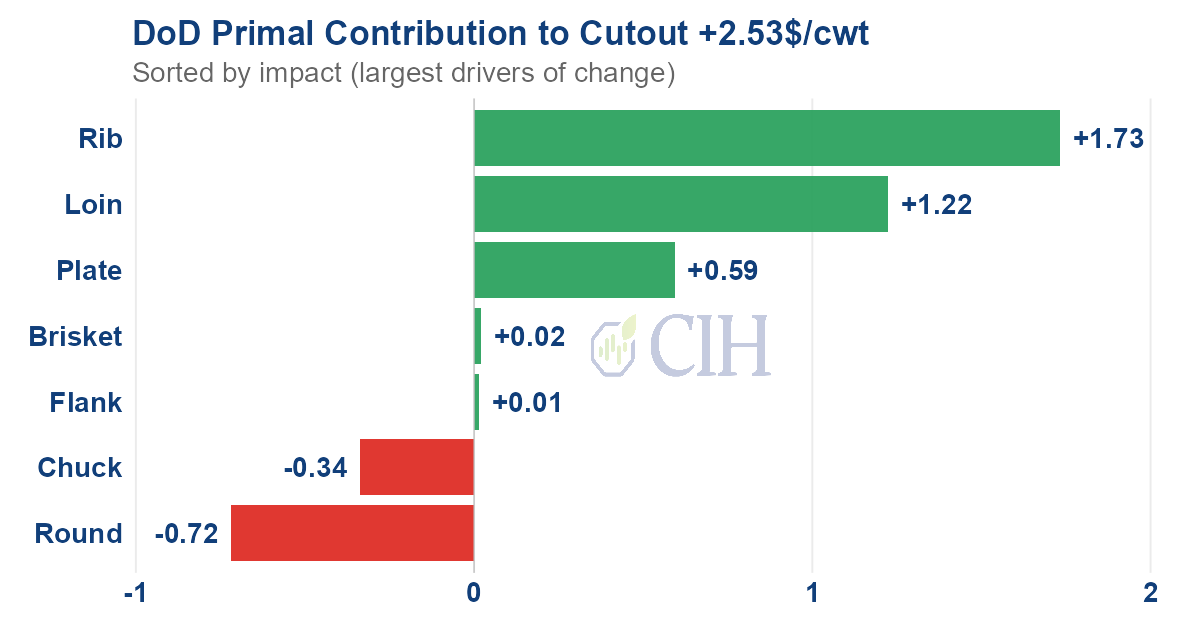 CIHCattleTeam's tweet photo. Choice Cutout +$2.53 DoD to $378.89

DoD increase driven by Rib and Loin, Chuck and Rounds down DoD

#cutout #beef https://t.co/LG8hWAoHcF