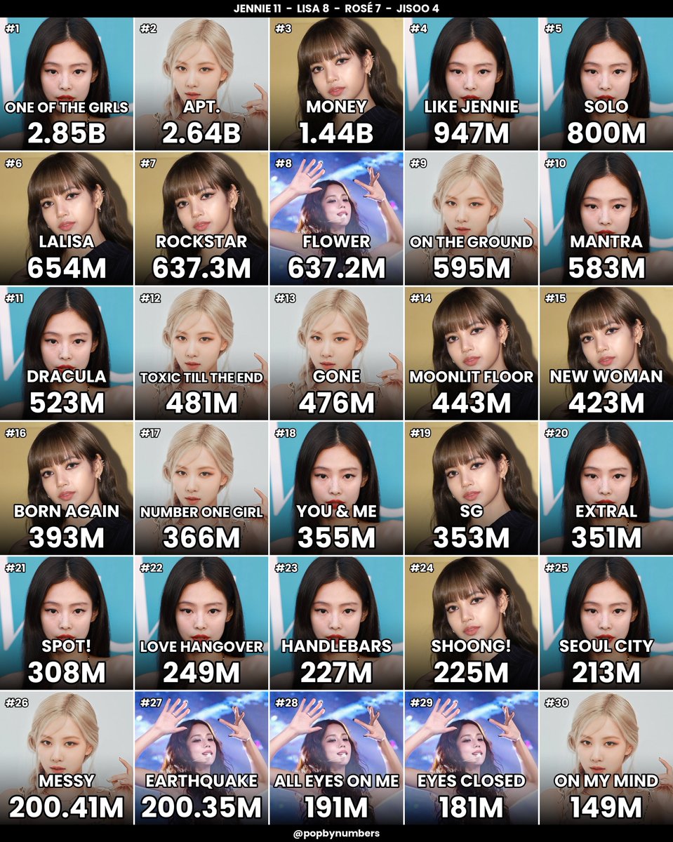 PopByNumbers's tweet photo. JENNIE vs LISA vs ROSÉ vs JISOO https://t.co/1u167brNzW