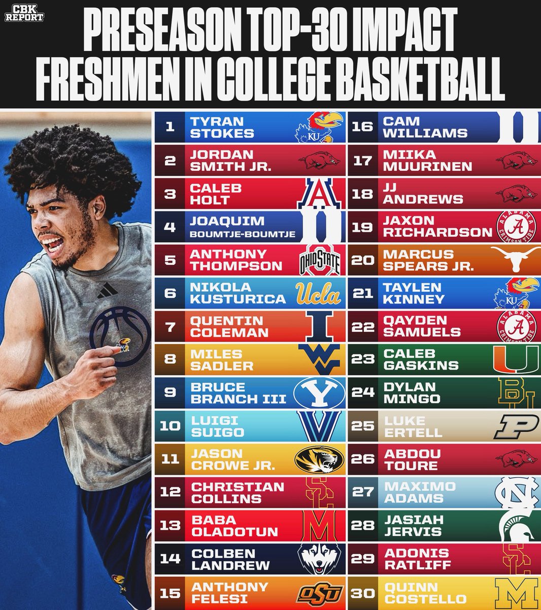 CBKReport's tweet photo. Our top 30 impact freshmen in College Basketball 👦 https://t.co/SefduE0PBe