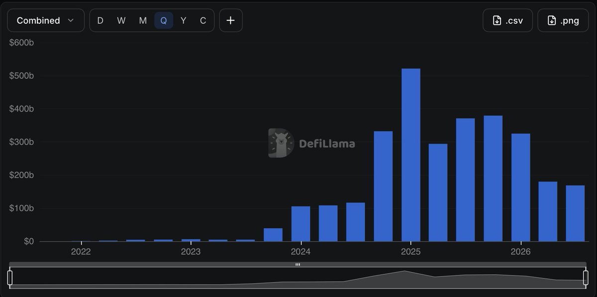 Kaisoy1_'s tweet photo. Solana has generated $168 billion in total DEX volume so far in Q3 2026

Averaging around $2.5 billion daily at this time

And this quarter is still a few days away

We are just getting warmed up the bull run has barely begun https://t.co/jZUiIBFa0h