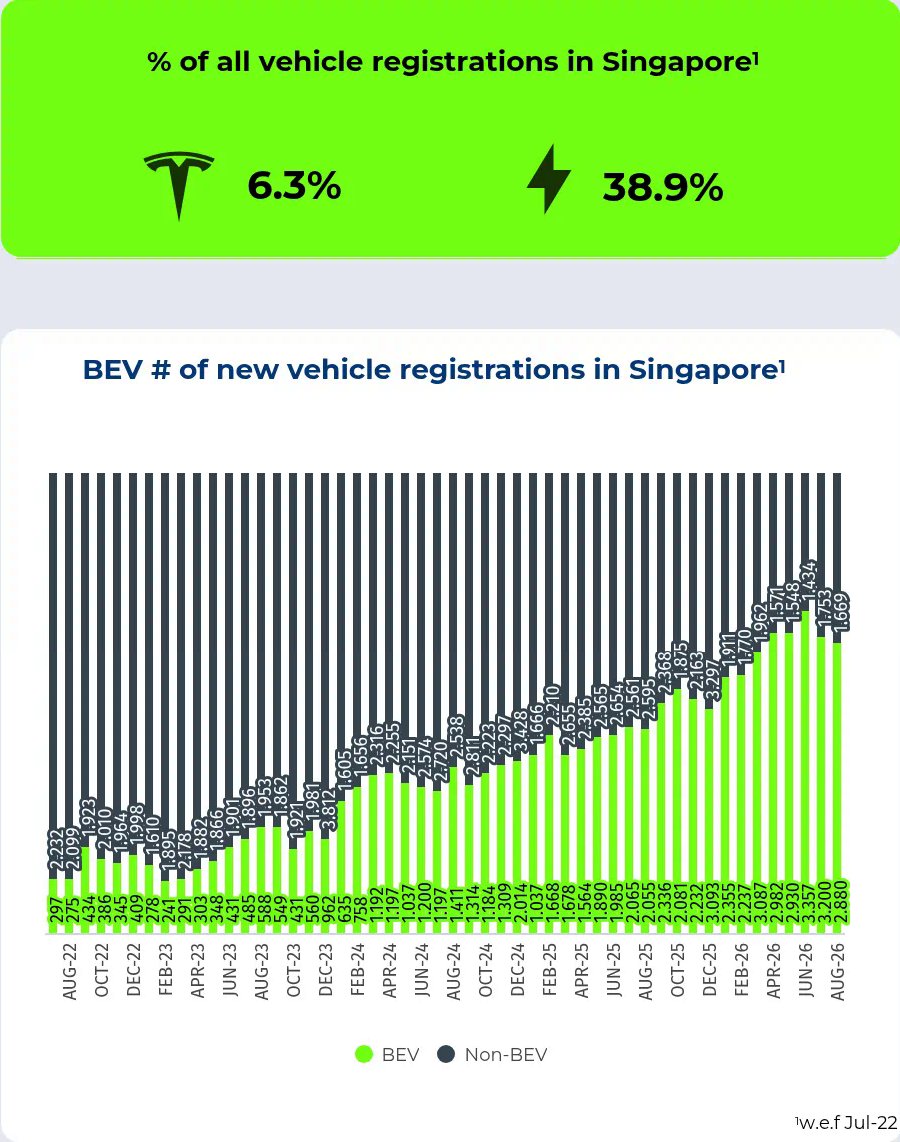 kianchong's tweet photo. The real SG story: BEV vs non-BEV.

Aug 2026 new regs: ~2,880 electric vs ~1,670 not. That’s ~63% of the month going electric.

Green keeps eating grey on the chart. https://t.co/kj0qyX3rcE