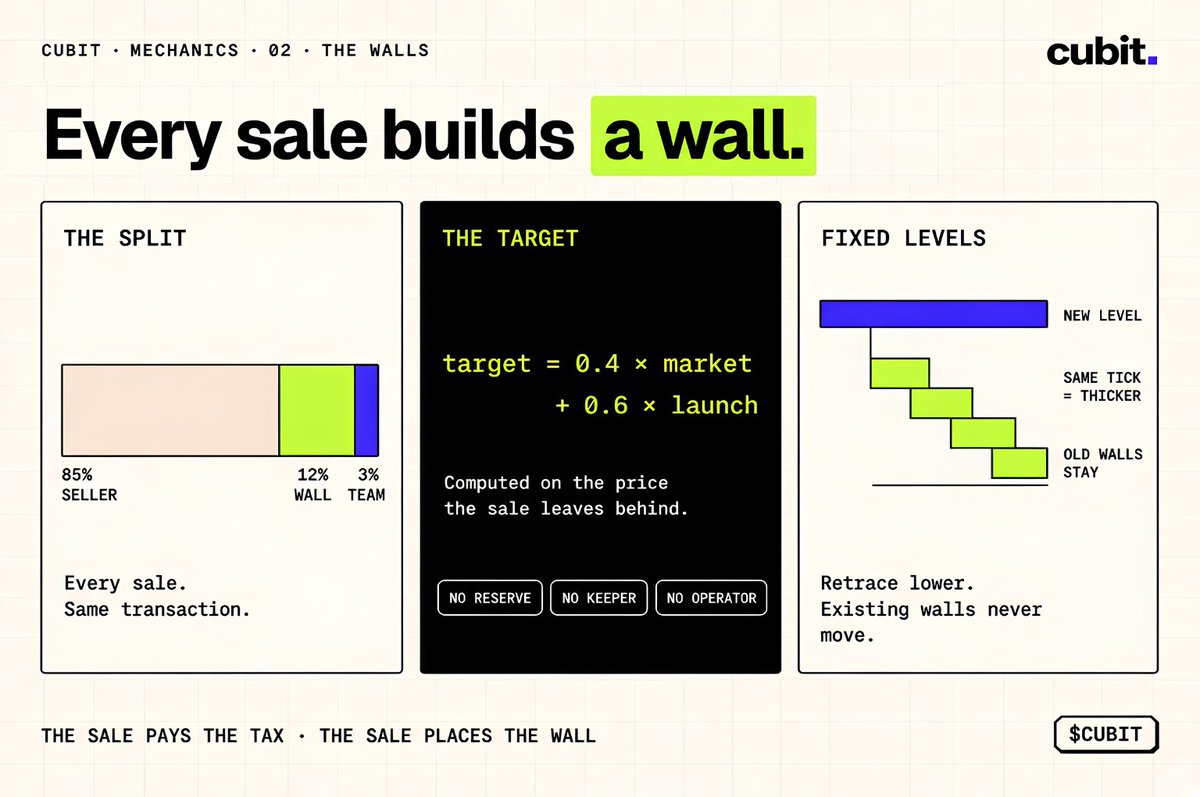 Cubit_fund's tweet photo. Every sale builds a wall. The sale places it itself.

12% of the ETH from every sale funds an ETH-only buy position under the market, at a level set by one fixed formula:
target = 0.4 × current price + 0.6 × launch price
Calculated on the price the sale left behind. No reserve waiting for a maintenance call. No keeper. No operator. The transaction that pays the tax is the transaction that places the wall.

Once placed, a wall never moves from its tick. New money builds new levels. Two fundings landing on the same tick thicken the same wall.

There is no all-time-high ratchet. If the market retraces, the next wall is placed lower, and every older wall stays exactly where it was built, holding whatever ETH it has left.