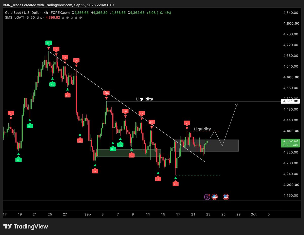 BMN_trading's tweet photo. #XAUUSD broke above the trendline.

If solana:GoLDppdjB1vDTPSGxyMJFqdnj134yH6Prg9eqsGDiw6A brokes above the 4400 we can see a rise to the 4611... https://t.co/eoIGjMFsid