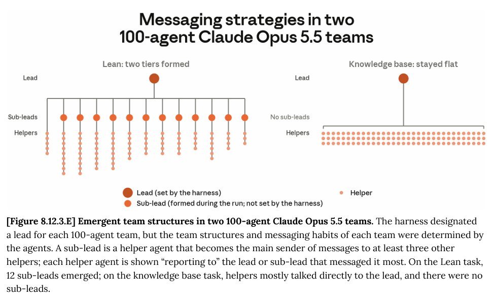 Anthropic is the first lab to put 100-parallel-agent scaling in a system card. 100 Claude agents just self-organized.…