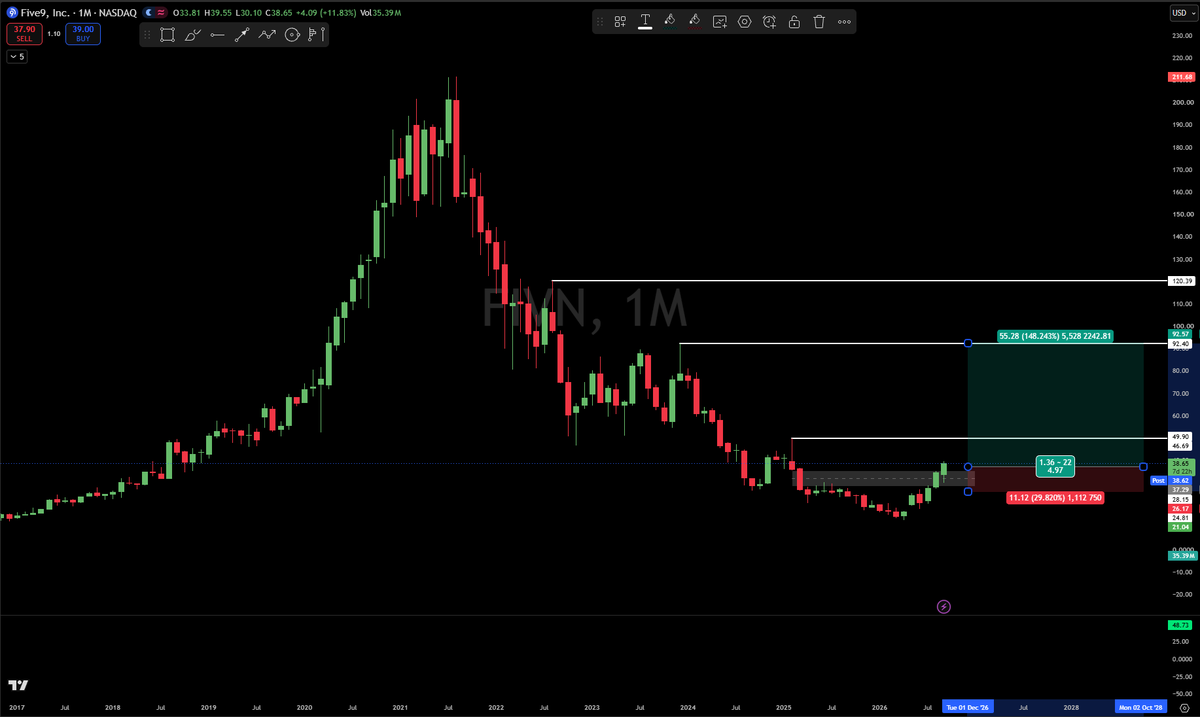 $FIVN about to put in a monthly IFVG? 👀

$SPY $QQQ 
 [📷](https://pbs.twimg.com/media/HS2wdntWkAAMPaL.png) https://pbs.twimg.com/media/HS2wdntWkAAMPaL.png http