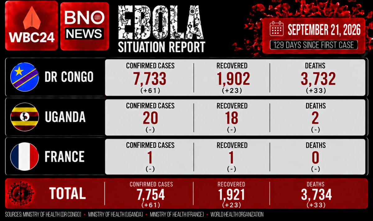 WBC24News's tweet photo. Daily Ebola update:

- Cases: 7,754 (+61)
- Recovered: 1,921 (+23)
- Deaths: 3,734 (+33) https://t.co/4hv6m8ch2M