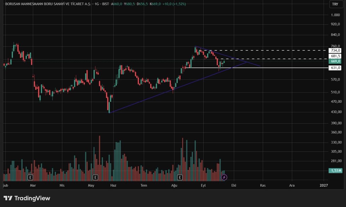 silaborsa's tweet photo. #brsan 
destek: 631,00
direnç: 681,50
simetrik üçgen desteği ve pullback onay hareketi
stop: 615,00 https://t.co/62ezyDf3xB