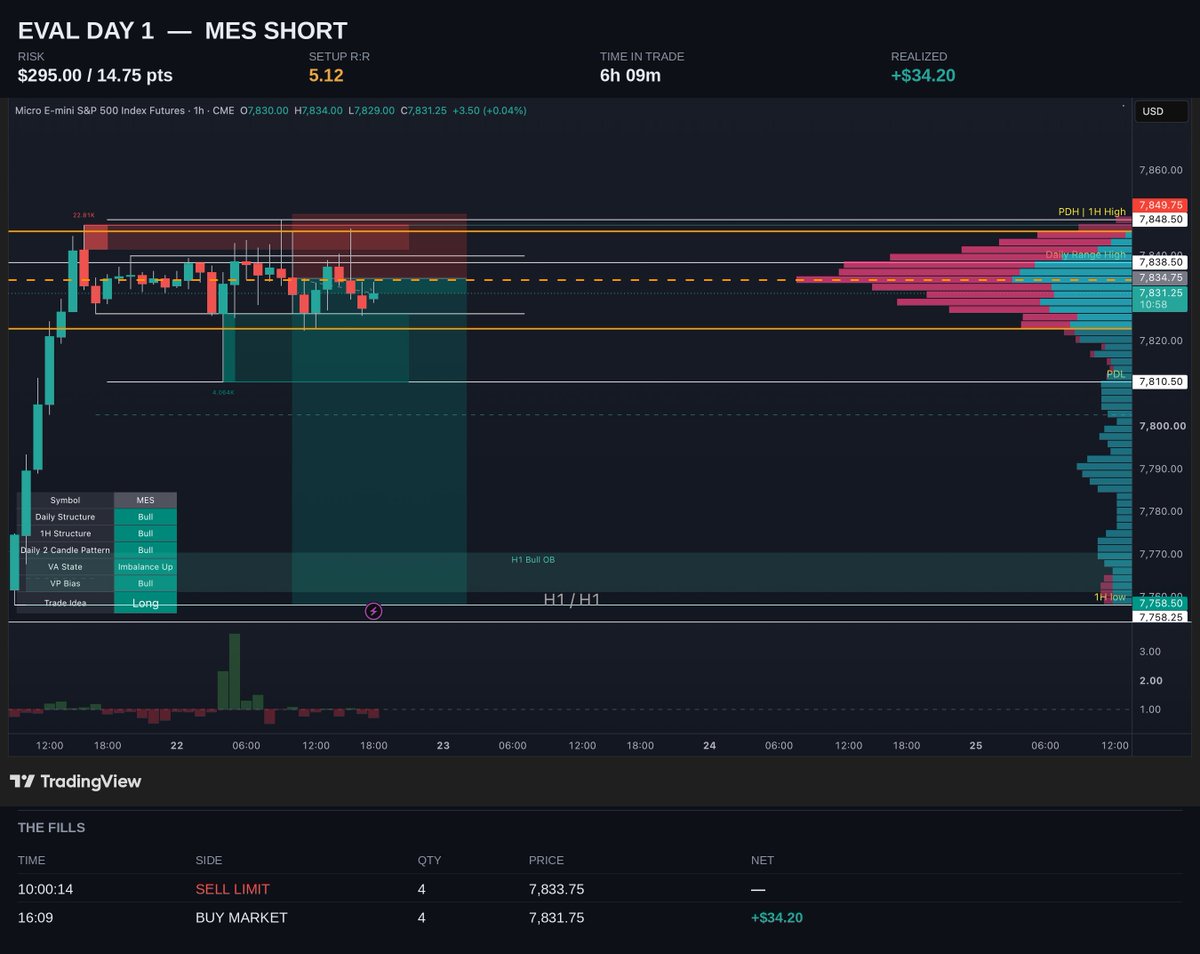 VeyaTrades's tweet photo. WINNER: EVAL DAY 1 — MES SHORT: +0.1R

Sep 22 · 10:00 → 16:09

SETUP: PDH / overnight high sweep

GRADE: B-
━━━━━━━━━━

DAILY BIAS

Panel said long. All six rows, both symbols.

NQ gave me the cleaner setup. Swept the FVG with volume, bounced off the 1H bull OB, draw on liquidity higher. 2.7R sitting there.

I passed. Didn't like longing into previous day high with the POC underneath and no room overhead. Then it ran without me.
━━━━━━━━━━

THE DECISION

Fifteen minutes later I shorted ES. Against my own bias panel, against the trend, on a bullish day.

I can be honest about why, partly because I missed the first one.

Not a random trade. Real evidence behind it. But the bar I held NQ to isn't the bar I held this one to, and that's the part worth writing down.
━━━━━━━━━━

THE CONFLUENCE

Swept the previous day high. Swept the 1H high. Swept the overnight high. Premium of the range, 1.0 relative volume on the sweep with absorption, three-candle pattern closing below the prior body.
The one thing I didn't like: the POC was right there.
━━━━━━━━━━

THE PLAN

Risked $150 to make $750. Same on both accounts.
━━━━━━━━━━

WHAT HAPPENED

Six hours at the POC.

Up about $225 at one point. Didn't take it. Down about $255 at one point. Hated it. Sat in it anyway.

Auto-flatten closed me at 4:10 for 2 points. +$34.20 net across both accounts.
━━━━━━━━━━

MISTAKES

Traded at the POC. Price was stalling there, and I took it anyway.

The POC is a chop zone. Highest volume price on the chart means both sides agree there, which means no draw and no follow-through. Avoid it, especially when price is already stalling in it.

Commissions ate 15% of gross. That's what six hours of chop costs you.
━━━━━━━━━━

WHAT I LEARNED

I sat in a trade all day when every part of me wanted out. Last week that was the leak. Today it wasn't.

Green on day one of the eval. Small, but it's the right kind of small.
━━━━━━━━━━

WHAT WOULD HAVE MADE THIS AN A+

    Taking the NQ long. The R:R was there.
    Not entering at the POC.

━━━━━━━━━━

Eval Day 1 · 1 trade · +$34.20