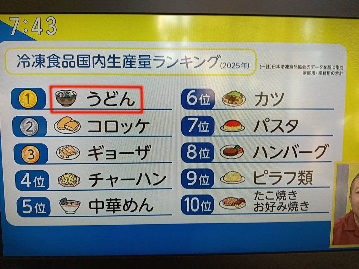 5_qjk's tweet photo. 今テレビ見てたら冷食の特集してました。お弁当タイプ食べたこと無い方食べてみて！まじ、レベル上がってますよ。美味しいです。
昨日は、豚まんをお店で買って、お店のレンジで温めて速攻食べました(^^)

＃冷凍食品
＃便利
＃進化
＃冷凍弁当
＃ランチ
#美味しい
＃広めたい
＃NHK https://t.co/mXHlaZjHI0