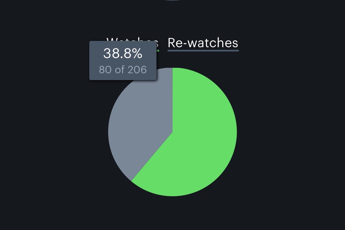 WilliamMerced's tweet photo. @letterboxd #rewatcher https://t.co/N6cJ0sspt1