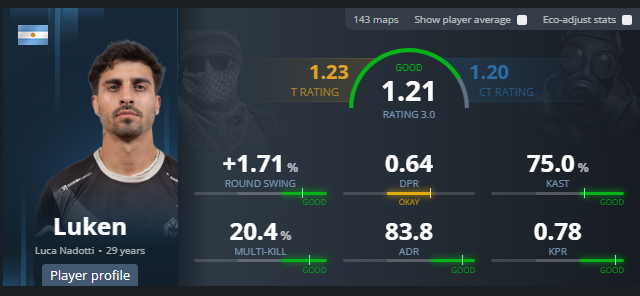 RetakeCS's tweet photo. Galera, e o Luken? Cade o manito depois que o time da Gaimin Gladiators foi pro beleléu?

Ele é o 2º melhor sul americano pelos stats da HLTV em 2026 (só atras do Insani), e está parado sem jogar.

Será que ta preso por contrato? Cabe em muito time viu, seria uma grande adição... https://t.co/HNPznMlfuz