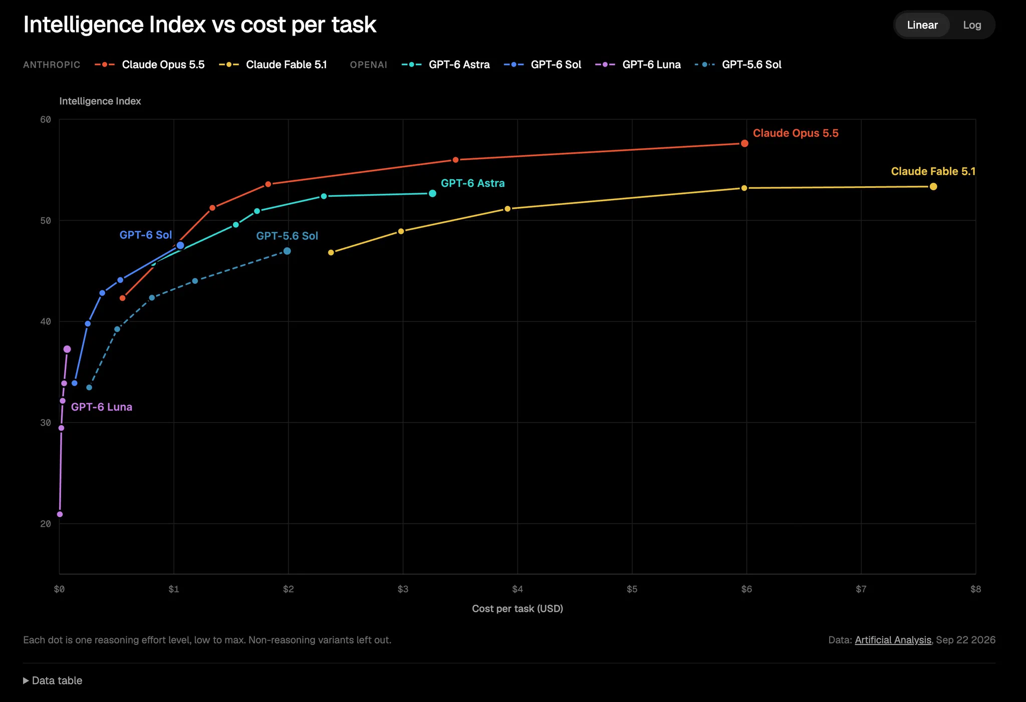 Theo’s chart of Artificial Analysis Intelligence Index versus cost per task, with a linear/log toggle