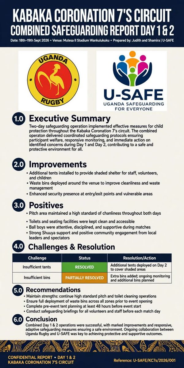 URUSAFEGUARDING's tweet photo. Dearest rugby community,
What is life if not for accountability?😀
Here is your safeguarding report for the Coronation 7's. https://t.co/Gn7wGzMIs8