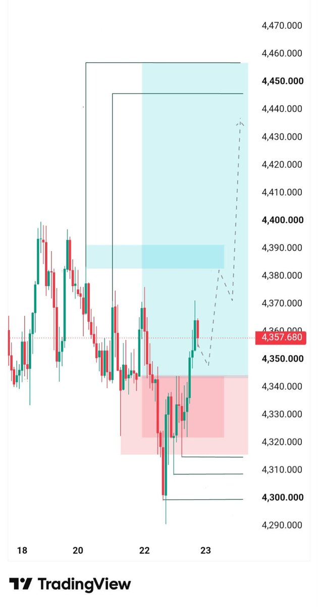 ReeseFxAlpha's tweet photo. 📊 #XAUUSD BUY SET-UP 🚀🔥

#Entry - 4350/ 4342/ ☑️

TP¹  4365
TP²  4375
TP³ 4385
TP⁴ 4395
TP⁵ 4405
TP⁶ 4415
TP⁷ 4425
TP⁸ 4440 final ✅

#Confirm Buy Take screenshots 🔥✔️

🚀📈This Week Market confirm buy •
I'm going buy target • 4500+

#ForexSignals #forex #MarketToday https://t.co/exvgWptJoD