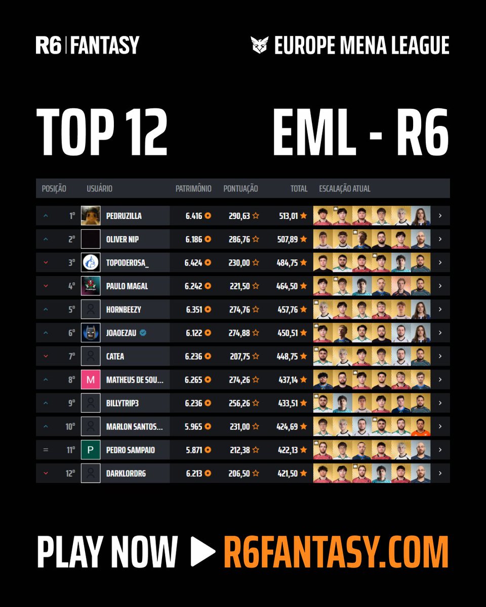 r6_fantasy's tweet photo. 🚨 Rodada 6 da Europe MENA League finalizada!

O ranking da liga oficial da EML foi atualizado:

🥇 - @oPedruLucca 
🥈 - Oliver NIP
🥉 - @TOPoderosa_

A próxima rodada já está aberta, com preços e estatísticas atualizados.

Amanhã é day-off ee voltamos na quinta com NAL!

Jogue agora: https://t.co/jhsJOG0xou
Deixe seu feedback: https://t.co/mxyQFkWAZL