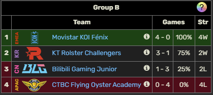 Myrtus_Lol's tweet photo. STREAM SOLOQ KR 
ALREADY QUALIFIED FOR PLAYOFFS https://t.co/r6bPMMGJWJ