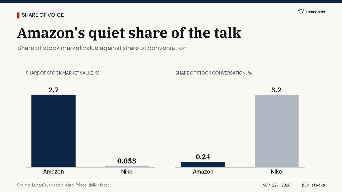 LC_stocks's tweet photo. Value and voice have come apart at Amazon ($AMZN). It carries 2.7% of stock market value and 0.24% of stock conversation. Nike, at 0.053% of the value, carries 3.2% of the talk. Amazon drew 6.1 million engagements today against a 30-day average of 5.7 million. https://t.co/vNmKsdzHf7
