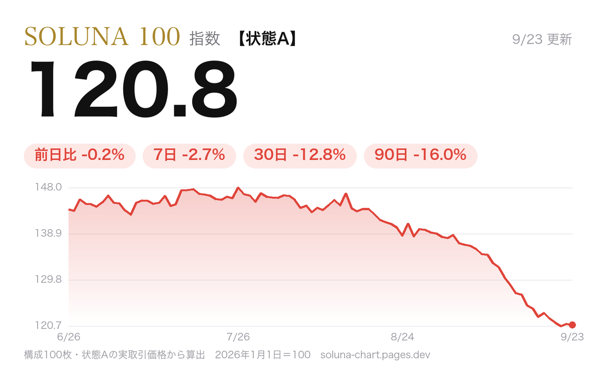 soluna100_chart's tweet photo. 【SOLUNA 100 チャート（状態A）】
♦️日付　：2026年9月23日
♦️指数　：120.8
♦️前日比：-0.2%

指数構成カード100枚、高騰/下落・取引ランキングはこちらから
👉https://t.co/TlH2xW1MCI

※指数は当社調べ（状態A）の実際の取引価格からSOLUNA100が独自で算出したポケカ市場の総合指数です。 https://t.co/mNRE7yMCqu