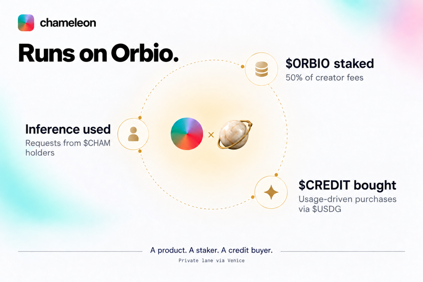 usechameleonai's tweet photo. Chameleon runs on @orbiodotso's inference infrastructure and turns $CHAM trading fees into demand for its credits.

The $CHAM/$ORBIO pair brings robinhood:0xaa07a0e9209e16ac99708c3ec70159c6ef3128a3 into the buying route: when someone buys $CHAM with another asset through that pair, the route first buys robinhood:0xaa07a0e9209e16ac99708c3ec70159c6ef3128a3. Creator fees then arrive in the treasury as robinhood:0xaa07a0e9209e16ac99708c3ec70159c6ef3128a3, with half staked to earn $CREDIT.

Holder usage drives the other half. As people use the app, the treasury sells robinhood:0xaa07a0e9209e16ac99708c3ec70159c6ef3128a3 for $USDG and buys solana:As9FpeL4rnXYmmAn6ZqJpaFojdoW2yU9MfHUNfbupump on Orbio's order book to replenish its API balance. That creates a recurring outlet for credits Orbio stakers want to sell.

For Orbio, the connection is concrete: an application using its infrastructure, a treasury staking robinhood:0xaa07a0e9209e16ac99708c3ec70159c6ef3128a3, and credit purchases tied to actual inference consumption.

Private chats run separately through @AskVenice. The treasury page shows the stake, credit balance and transaction history.