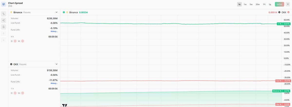 Naihci's tweet photo. Took a tiny (penny-size) position in harmony:native again. High risk.

Spread - 54% 

Binance - LONG ( https://t.co/AThIdbmmPE )

OKX - SHORT (https://t.co/B1yra5pHgZ ) https://t.co/yaSUivJbCi