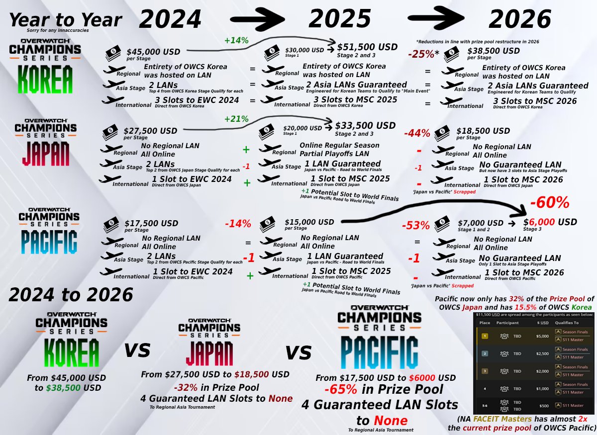 scorch801's tweet photo. When @rXisOW says Pacific has gotten significant prizing and LAN cuts over the past 2 years, this is what he's talking about.

Yet, @AUSOWWC is still making Blizzcon, and @Overwatch_Thai still made it to Group Stage.

If WDG don't want to #FUNDPACIFIC, I hope someone else does. https://t.co/AjkI7WNVnv