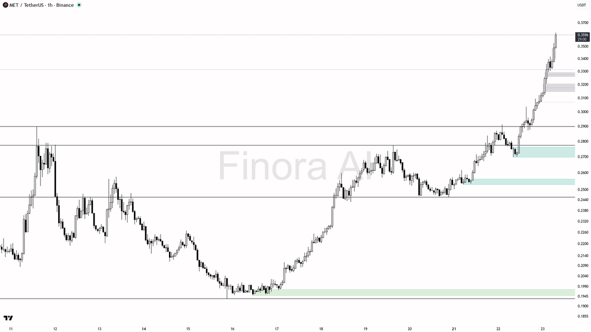 🐂 $MET clears 29% on 3.8x volume — buyers own the structure 🧵👇 
 [📷](https://pbs.twimg.com/media/HS3-1ecXAAAf51L.png) https://pbs.twimg.com/media/HS3-1ecXAA