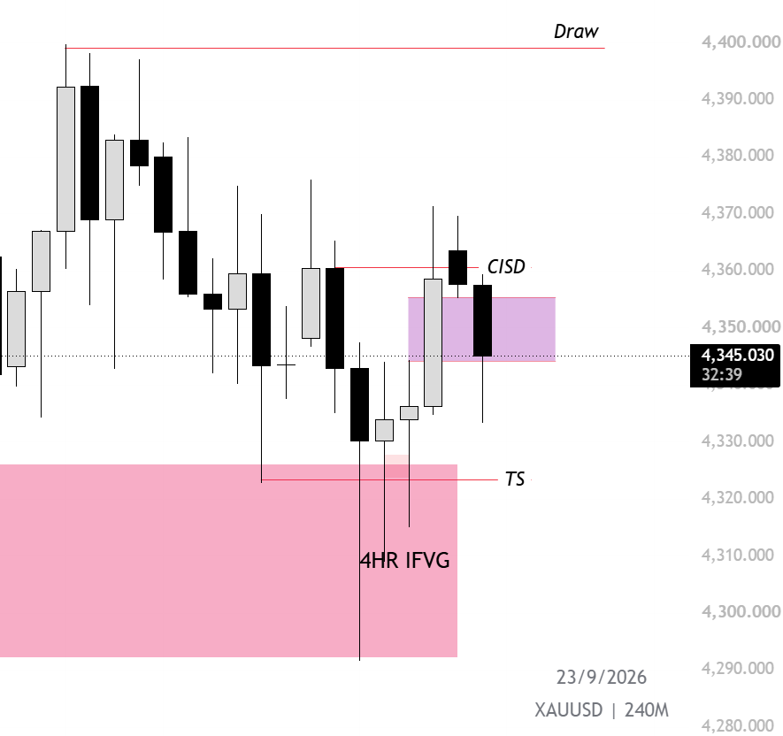 19Algee21120's tweet photo. #XAUUSD 4HR Outlook. https://t.co/XcbV0587TO