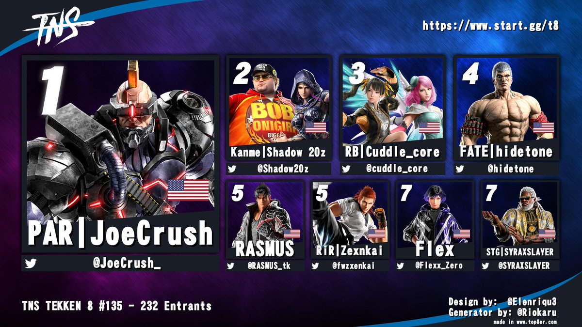 TampaNeverSleep's tweet photo. Congratulations to @JoeCrush_ for winning TNS TEKKEN 8 #135 tonight!

@Shadow20z @cuddle_core @hidetone @RASMUS_tk @fwzxenkai @Flexx_Zero @SYRAXSLAYER https://t.co/xofB3tNmD1