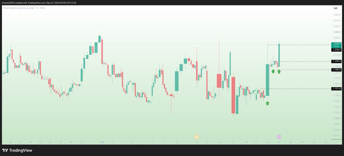rkumar0425's tweet photo. #New_position
Long in #PGIL
Total open qty 838 (3 position)
Avg Entry price 1190.9
SL- LOD
⚠️ Disclaimer: All trades shared here are for journal-keeping purposes only. These are my personal trades and Not a buy/sell recommendation. Please do your own research and manage your own risk.