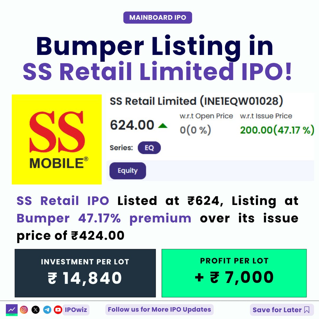 ipowiz's tweet photo. 🚀 SS Retail Ltd. is now officially listed!
💰 IPO Price: ₹424
📦 Lot Size: 35 Shares
💵 Investment: ₹14,840
📈 Listing Price: ₹639.10 (+50.73%)
🤑 Profit per Lot: ₹7,529
#SSRetail #SSRetailIPO #IPO #IPOListing https://t.co/GFjzuDp1RP