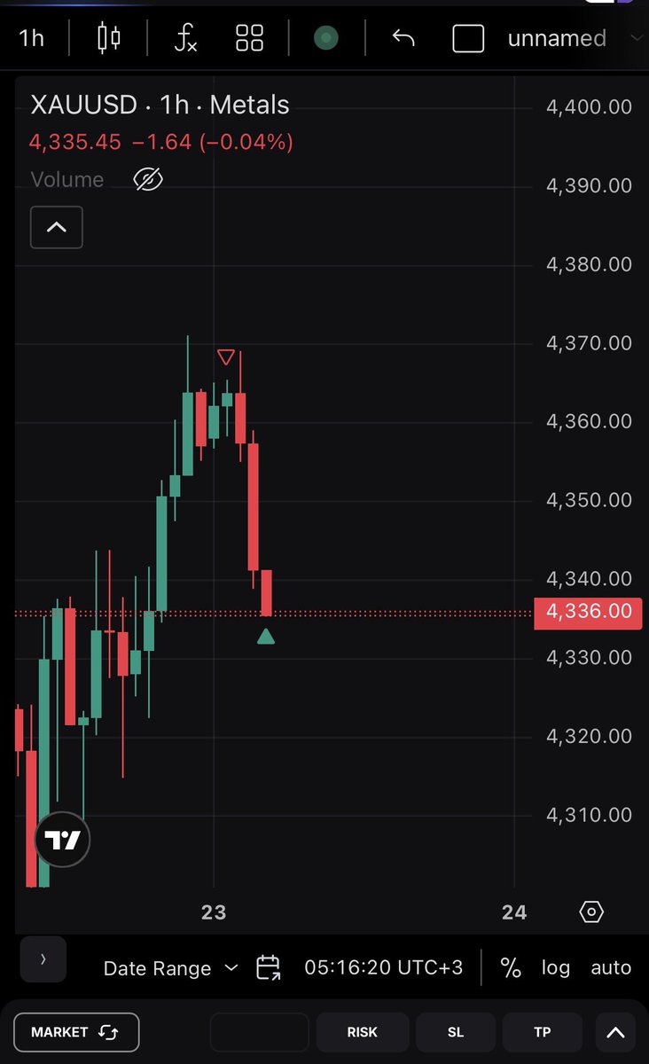 xRj_s3's tweet photo. $xauusd Asia reverse every time https://t.co/6pEwWsTRnQ