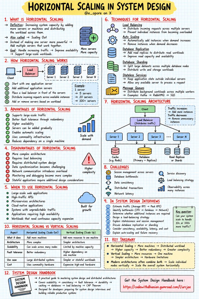 e_opore's tweet photo. Horizontal Scaling in System Design

➤ What is Horizontal Scaling

→ Definition: Increasing system capacity by adding more servers or machines and distributing the workload across them

→ Also called → Scaling Out

→ Instead of making one server more powerful → Add multiple servers that work together

→ Goal → Handle increasing traffic → Improve availability → Support large-scale workloads

➤ How Horizontal Scaling Works

→ Start with one application server
→ Add additional application servers
→ Place a load balancer in front of the servers
→ Distribute incoming requests across available instances
→ Add or remove servers based on workload

→ Example → 1 server → 5 servers → 20 servers → 100+ servers

➤ Advantages of Horizontal Scaling
→ Supports large-scale traffic
→ Better fault tolerance through redundancy
→ Higher availability
→ Servers can be added gradually
→ Enables automatic scaling
→ Uses commodity infrastructure
→ Reduces dependency on a single machine

➤ Disadvantages of Horizontal Scaling
→ More complex architecture
→ Requires load balancing
→ Requires distributed-system design
→ Data synchronization becomes challenging
→ Network communication introduces overhead
→ Monitoring and debugging become more complex
→ Stateful applications require additional design considerations

➤ When to Use Horizontal Scaling

→ Large-scale web applications
→ High-traffic APIs
→ Microservices architectures
→ Cloud-native applications
→ Systems with unpredictable traffic
→ Applications requiring high availability
→ Workloads that need continuous capacity expansion

➤ Techniques for Horizontal Scaling

→ Load Balancing
→ Distribute incoming requests across multiple servers
→ Prevent individual instances from becoming overloaded
→ Auto Scaling
→ Automatically add instances when demand increases
→ Remove instances when demand decreases
→ Database Replication
→ Add read replicas to distribute read workloads
→ Improve read capacity and availability
→ Database Sharding

→ Split large datasets across multiple database nodes
→ Distribute write and storage workloads

→ Stateless Services

→ Keep application state outside individual servers
→ Allow any available server to process a request
→ Message Queues
→ Distribute background workloads across multiple workers
→ Examples → Kafka → RabbitMQ → SQS

➤ Horizontal Scaling Architecture
→ Client
→ Load Balancer
→ Server 1 → Server 2 → Server 3 → Server N
→ Shared Cache / Database Layer
→ Replicas / Shards
→ Traffic increases → Add more instances
→ Traffic decreases → Remove unnecessary instances

➤ Challenges

→ Session management across servers
→ Database bottlenecks
→ Data consistency
→ Distributed transactions
→ Network latency
→ Service discovery
→ Load balancing strategy
→ Observability across many instances

➤ Horizontal Scaling vs Vertical Scaling

→ Horizontal Scaling → Add more machines
→ Vertical Scaling → Add more resources to one machine
→ Horizontal → Higher architectural complexity
→ Vertical → Simpler architecture
→ Horizontal → Can scale across many nodes
→ Vertical → Limited by machine capacity
→ Horizontal → Better redundancy
→ Vertical → Greater dependency on individual machines
→ Horizontal → Ideal for large distributed systems
→ Vertical → Useful for simpler or stateful workloads

➤ In System Design Interviews
→ Estimate traffic → Average RPS → Peak RPS
→ Identify bottlenecks → CPU → Database → Network
→ Determine whether additional instances are required
→ Design a load-balancing strategy
→ Explain statelessness and session management
→ Discuss database replication or sharding
→ Consider consistency, availability, latency, and cost
→ Explain auto-scaling and failure recovery

➤ Key Takeaway

→ Horizontal Scaling = More machines → Distributed workload → Higher capacity → Better redundancy → Greater complexity

→ Vertical Scaling = More resources → One machine → Simpler architecture → Hardware limitations

→ Modern architectures often combine both → Scale individual nodes vertically → Scale the overall system horizontally

➤ System Design Handbook

→ A practical guide to mastering system design and distributed architectures
→ Covers scalability → Consistency → Fault tolerance → Durability → Caching → Databases → Load balancing → CAP Theorem
→ Designed for developers preparing for system design interviews and building reliable production systems

📘 Get the System Design Handbook here:
https://t.co/WIMretQFPE