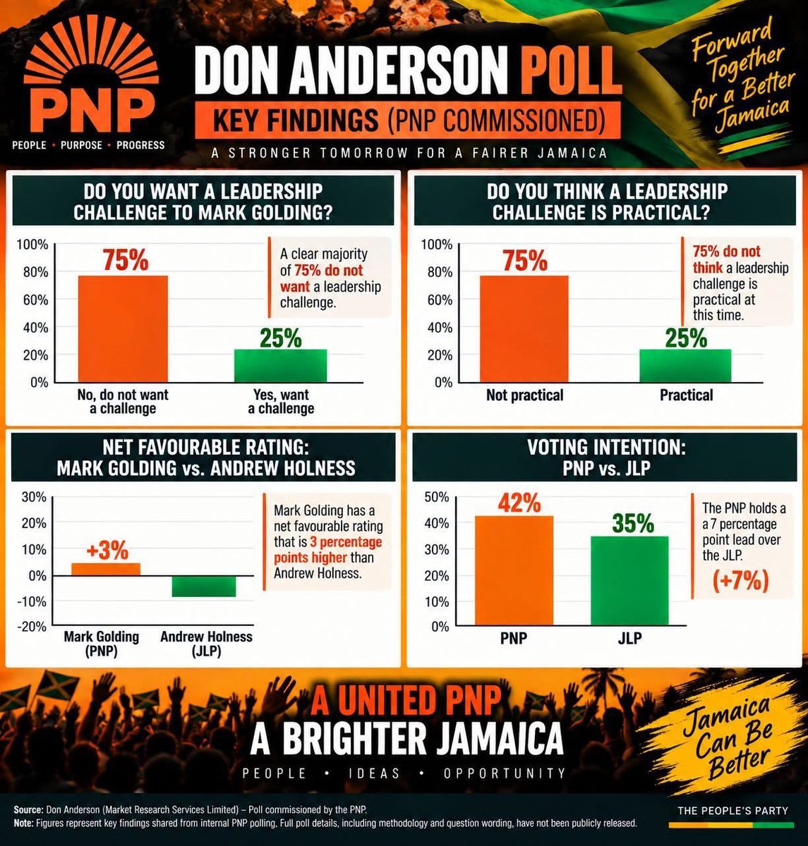 jayjaybrown97's tweet photo. PNP will win the 2025 General elections. 
😆 🤣 😂 https://t.co/jxYf3Ww26b