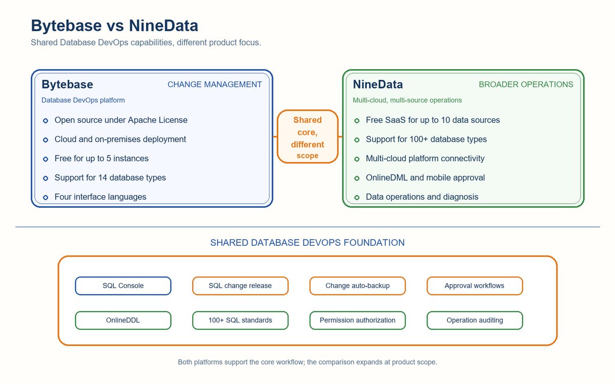 NineData's tweet photo. What should you look at when comparing Database DevOps tools?

Beyond SQL change management, things like database coverage, cloud connectivity, approval workflows, security, and day-to-day operations can make a big difference.

We compared Bytebase and NineData from these perspectives.

Worth a look if you're evaluating Database DevOps workflows. 

Full comparison👇

https://t.co/tETtzwFwcy

#DatabaseDevOps #DatabaseEngineering