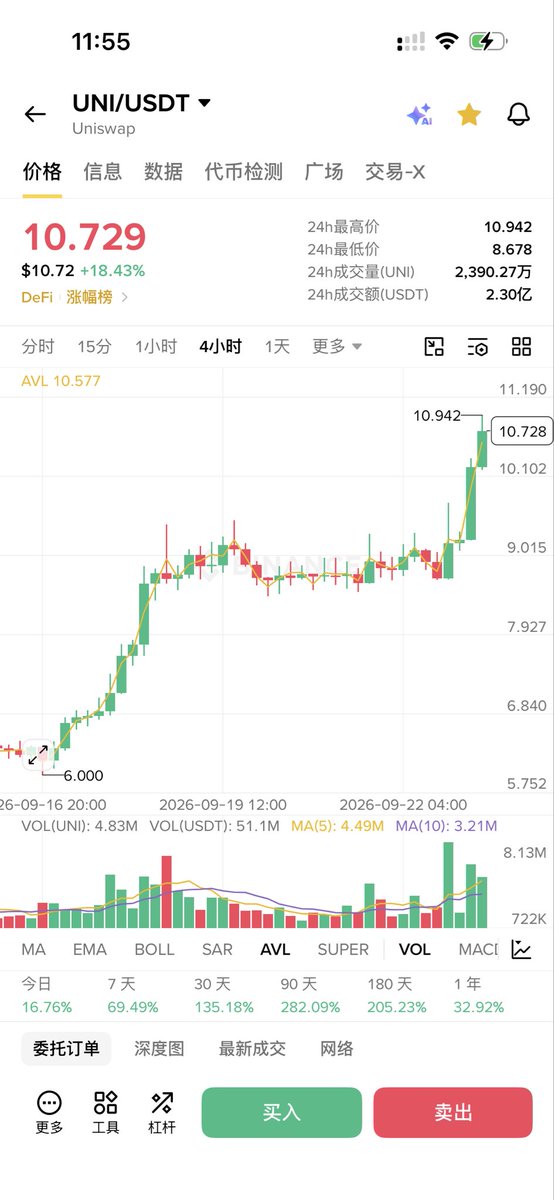 rbifex's tweet photo. Uniswap太猛了，这次 $uni能涨到多少 https://t.co/f2UJMRi6zN