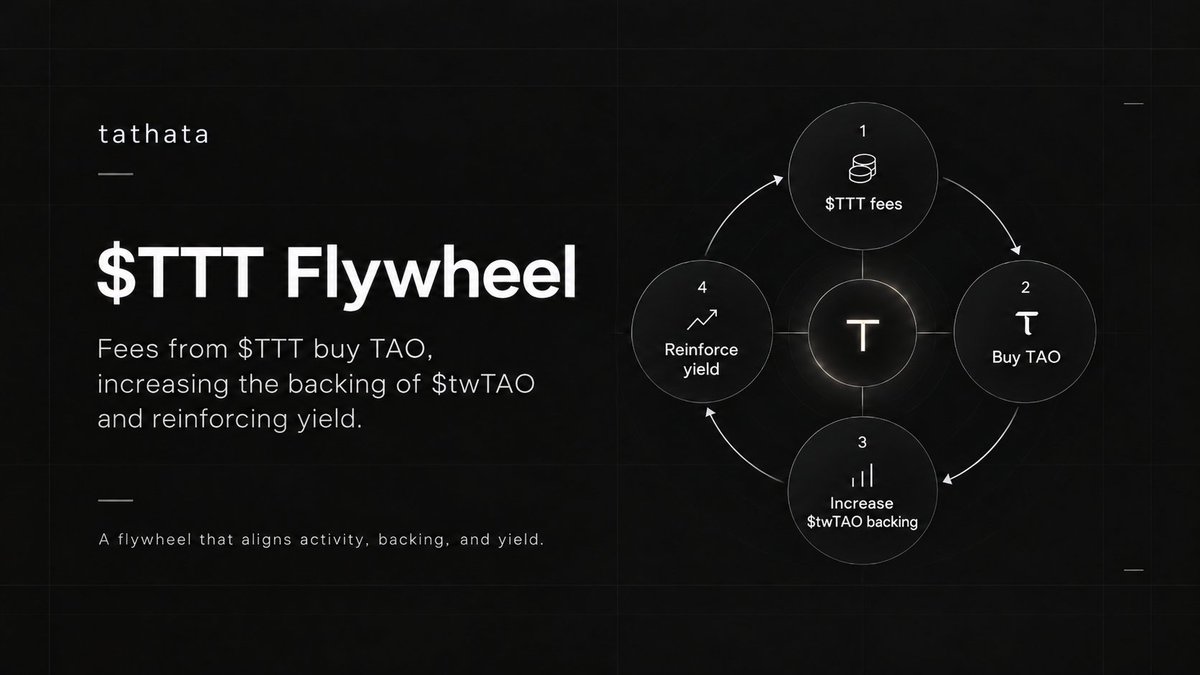 tathatafinance's tweet photo. Trading activity should build more than volume. Tathata’s flywheel is designed to use fees from $TTT trades to buy TAO and grow the reserves backing $twTAO. Instead of treating token activity and protocol reserves as separate things, the mechanism connects them directly.

As TAO accumulates, it strengthens the reserve base supporting $twTAO and its yield mechanism. This gives $TTT an economic role beyond access to AI: its trading fees help build the assets behind another part of the ecosystem. The focus is on accumulating backing, not simply displaying a higher trading volume.

$TTT fees → TAO purchases → stronger $twTAO backing → support for yield. 

That is the flywheel we are building. Its growth depends on actual fee generation, and yield remains variable, but the objective is clear: turn activity today into a stronger foundation for Tathata over time.