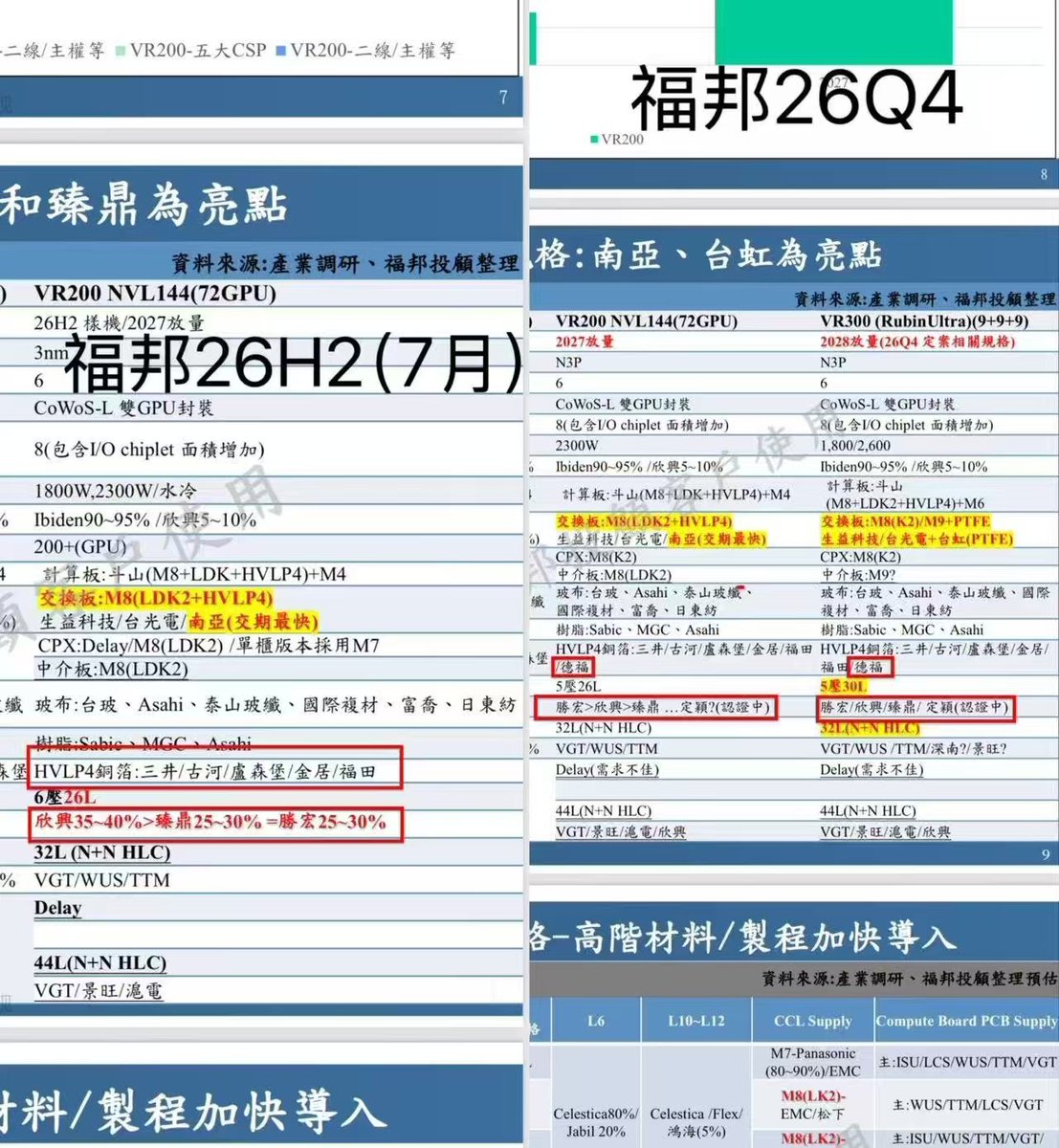 hjs557523's tweet photo. 福邦26Q4（9月）对比26H2（7月）有两个非常大的变化：

1.ComputeTray 胜宏重新获得最大份额，SwitchTray（32L）、Midplane（44L）仍保持一供，未来Nvidia体系下总份额仍有望50%

2.德福HVLP-4产能上修非常明显，且已明确进入VR200/VR300供应链

胜宏可以重新关注起来了。边际效应变化明显。 https://t.co/WZdBthTOGh