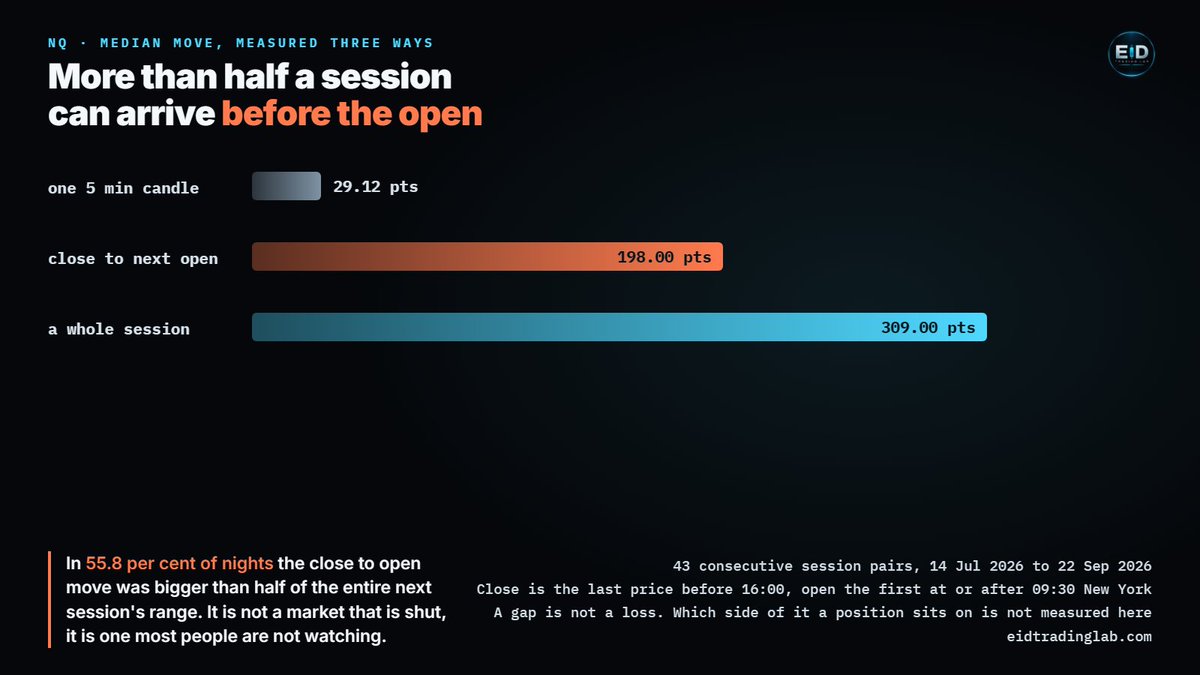 EIDTradingfu's tweet photo. You were flat overnight. The chart was not.

We measured the NQ move from one session's close to the next session's open. Median 198.00 points. A whole session, open to close, has a median range of 309.00. One 5 minute candle in the same sample is 29.12.

On 55.8% of nights that overnight move was bigger than half of the entire next session's range.

43 session pairs, 14 Jul 2026 to 22 Sep 2026. It says nothing about direction, and a gap is not a loss. It just means the price you look at in the morning got there while you were asleep.