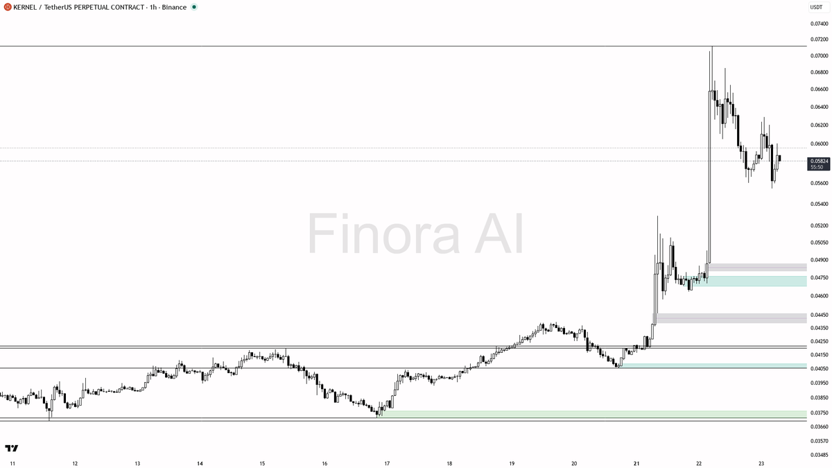 Finora_EN's tweet photo. alright let's see what's cooking on $KERNEL #KERNELUSDT.P 1h π§
- my bias is bullish here on the 1h, aligned with daily and BTC, but it is a counter-trend bounce versus the weekly bearish structure so I want a cleaner confirmation before I lean in
- I expect a push toward the last swing-high liquidity at 0.06288 first, then 0.06412 and 0.06763 if that holds
- entry zone is a reclaim/hold of 0.05604β0.05666 after any sweep of that last higher low, with a bullish engulfing, pin bar, or lower-timeframe market structure shift before I take it
- take-profits in order: 0.06288, then 0.06412, then 0.06763 toward 0.07120
- place protection beyond the structure flip (the 0.05604 higher low)
- a close below 0.05604 flips my bias to bearish π
not investment advice, educational report only
π Flow: OI $4.3M (+3.6% 24h) Β· funding -0.5237% Β· taker 1.09Γ
π Want the full detailed breakdown of KERNELUSDT.P 1h β every level, entry and target?
One tap, free on Telegram β https://t.co/5wwX1S0NzU