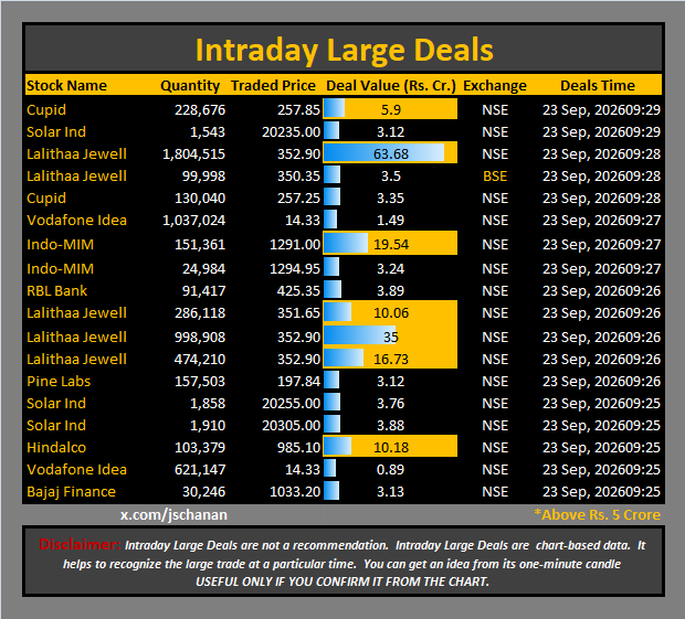 jschanan's tweet photo. Intraday Large Deals
#Block #blockdeal #intraday #bigblock #LargeDeal
#Cupid #SolarInd #LalithaaJewell #LalithaaJewell #Cupid #VodafoneIdea #IndoMIM #IndoMIM #RBLBank #LalithaaJewell #LalithaaJewell #LalithaaJewell #PineLabs #SolarInd #SolarInd #Hindalco #VodafoneIdea #BajajFinance