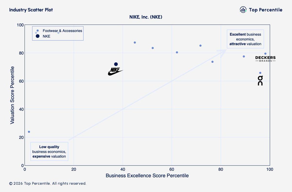 EmmaStockNotes's tweet photo. Good old $NKE has two very different challengers: $DECK and $ONON.

All three are more than 50% below their highs.

Nike has the scale: 8x Deckers and 12x On by revenue.

Deckers has the economics: nearly 3x Nike’s operating margin.

On has the growth: 18% vs Nike essentially flat, and more than 2x Deckers.

Which one would you rather own from here?