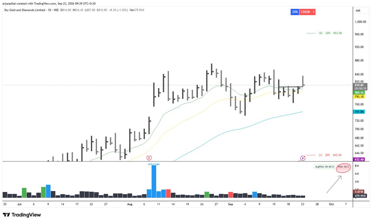 arjunbpillai's tweet photo. Sky Gold 

Just because it has high Rvol. It's not necessary it will work in your favor. 
If it's just one factor determining your entry then you have got it wrong.

There has to be multiple touchpoints where the price has to align with. Rest is your risk management. https://t.co/kZv3vpFnXc