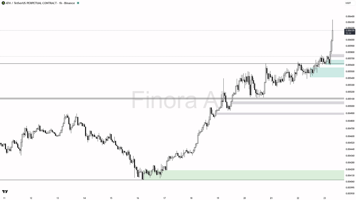🔥 Buyers loading $ATH hard — 2.6x volume confirms the 3.6% impulse

- my bias is bullish here on ATH #ATHUSDT.P 1h — the impulse, 4.82x volume, rising OI and b