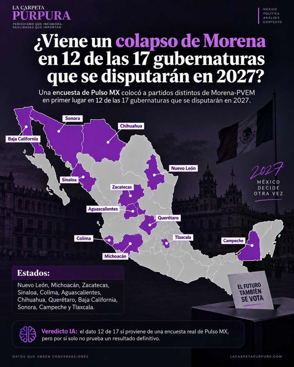 carpetapurpura's tweet photo. ¿Viene un colapso de Morena en 12 de las 17 gubernaturas que se disputarán en 2027?

Una encuesta de Pulso MX colocó a partidos distintos de Morena-PVEM en primer lugar en 12 de las 17 gubernaturas que se disputarán en 2027.

Morena perdería Nuevo León, Michoacán, Zacatecas, Sinaloa, Colima, Aguascalientes, Chihuahua, Querétaro, Baja California, Sonora, Campeche y Tlaxcala.

Le preguntamos a la Inteligencia Artificial (IA) de ChatGPT sobre la veracidad de esta encuesta y este fue su veredicto:

https://t.co/L5ctkSEIIl
