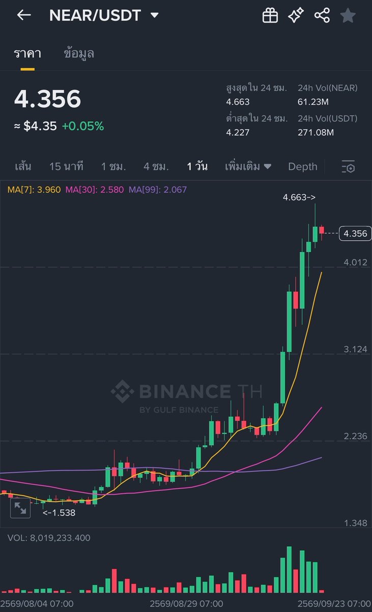 Binance_TH_'s tweet photo. ราคา NEAR/USDT กำลังปรับตัวขึ้นที่ $4.356 ณ วันที่ 23 ก.ย. 69 เวลา 11.06 น.

👉🏻 เช็กราคาล่าสุดได้ที่: https://t.co/Ck5MDHHyDM

คริปโทเคอร์เรนซีและโทเคนดิจิทัลมีความเสี่ยงสูง ท่านอาจสูญเสียเงินลงทุนได้ทั้งจํานวน โปรดศึกษาและลงทุนให้เหมาะสมกับระดับความเสี่ยงที่ยอมรับได้

#BinanceTH https://t.co/XuyONXPpmv