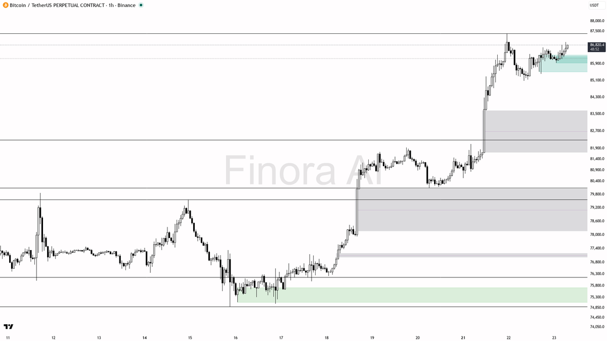 💪 $BTC keeps its higher highs intact on a modest +1.4% day 🧵👇 
 [📷](https://pbs.twimg.com/media/HS36TtFWAAAHd5Y.png) https://pbs.twimg.com/media/HS36TtFWAAA